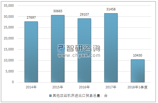 2014-2018年1季度其他攻丝机床进出口贸易总量走势图（单位：台）