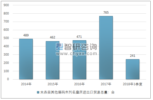 2014-2018年1季度本品目其他编码未列名磨床进出口贸易总量走势图（单位：台）