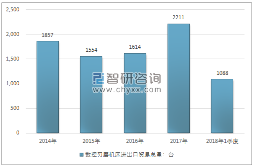 2014-2018年1季度数控刃磨机床进出口贸易总量走势图（单位：台）