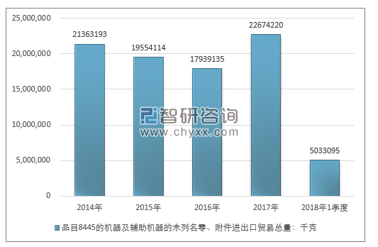 2014-2018年1季度品目8445的机器及辅助机器的未列名零、附件进出口贸易总量走势图（单位：千克）