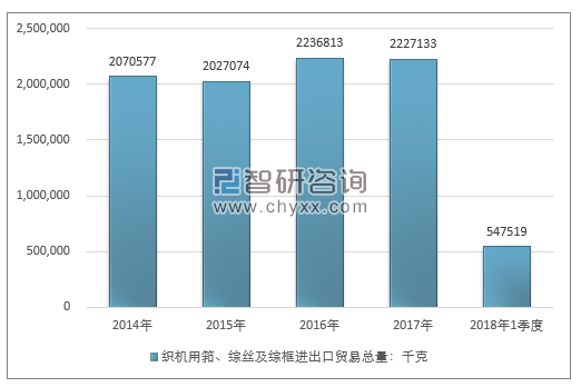 2014-2018年1季度织机用筘、综丝及综框进出口贸易总量走势图（单位：千克）