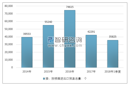 2014-2018年1季度接、投梭箱进出口贸易总量走势图（单位：个）