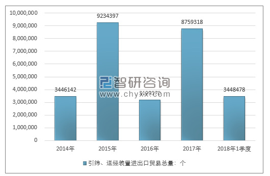 2014-2018年1季度引纬、送经装置进出口贸易总量走势图（单位：个）