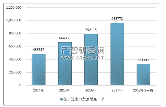 2014-2018年1季度梭子进出口贸易总量走势图（单位：个）