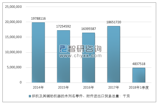 2014-2018年1季度织机及其辅助机器的未列名零件、附件进出口贸易总量走势图（单位：千克）