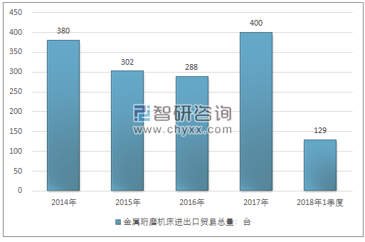 2014-2018年1季度金属珩磨机床进出口贸易总量走势图（单位：台）