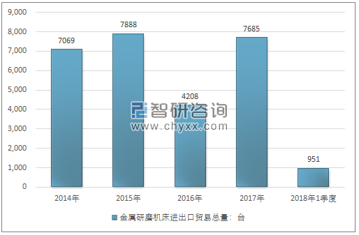 2014-2018年1季度金属研磨机床进出口贸易总量走势图（单位：台）