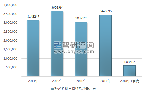 2014-2018年1季度砂轮机进出口贸易总量走势图（单位：台）