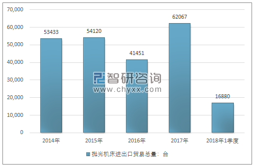 2014-2018年1季度抛光机床进出口贸易总量走势图（单位：台）