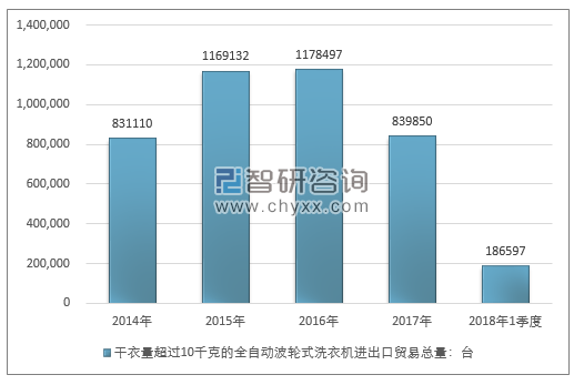 2014-2018年1季度干衣量超过10千克的全自动波轮式洗衣机进出口贸易总量走势图（单位：台）