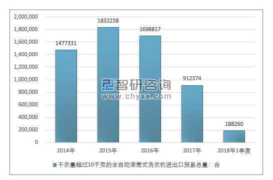 2014-2018年1季度干衣量超过10千克的全自动滚筒式洗衣机进出口贸易总量走势图（单位：台）