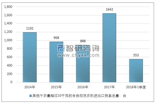 2014-2018年1季度其他干衣量超过10千克的全自动洗衣机进出口贸易总量走势图（单位：台）