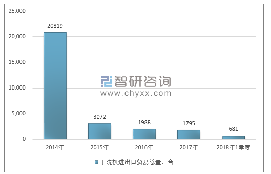 2014-2018年1季度干洗机进出口贸易总量走势图（单位：台）