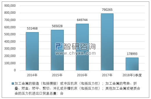 2014-2018年1季度加工金属的锻造（包括模锻）或冲压机床（包括压力机）；加工金属的弯曲、折叠、矫直、矫平、剪切、冲孔或开槽机床（包括压力机）；其他加工金属或硬质合金的压力机进出口贸易总量走势图（单位：台）