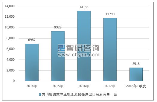 2014-2018年1季度其他锻造或冲压机床及锻锤进出口贸易总量走势图（单位：台）