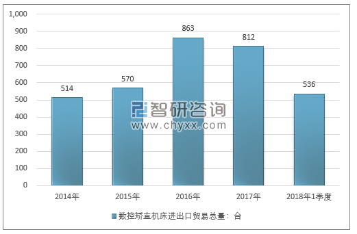 2014-2018年1季度数控矫直机床进出口贸易总量走势图（单位：台）