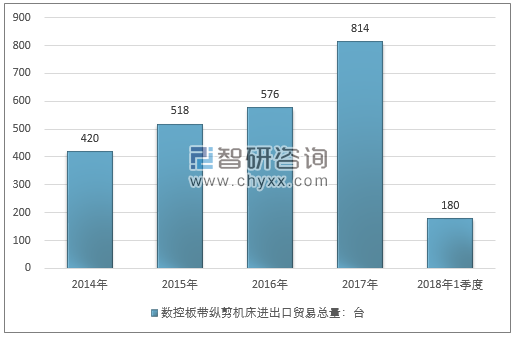 2014-2018年1季度数控板带纵剪机床进出口贸易总量走势图（单位：台）