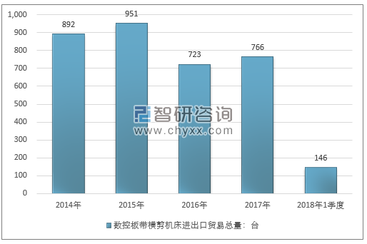 2014-2018年1季度数控板带横剪机床进出口贸易总量走势图（单位：台）