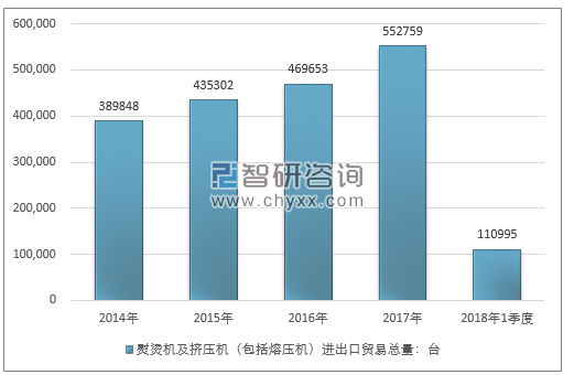 2014-2018年1季度熨烫机及挤压机（包括熔压机）进出口贸易总量走势图（单位：台）