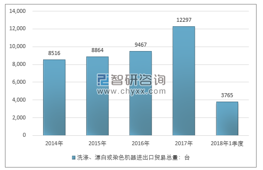 2014-2018年1季度洗涤、漂白或染色机器进出口贸易总量走势图（单位：台）