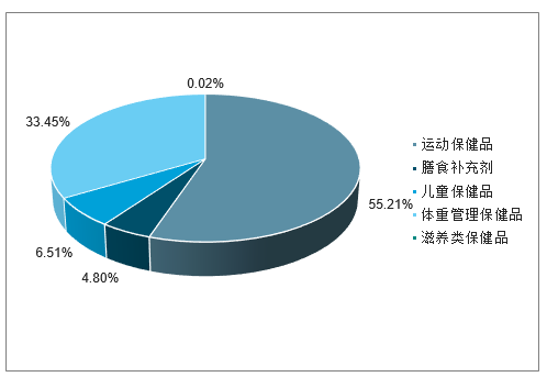 2019年中国保健食品行业市场规模 品牌份额及未来发展空间分析预测 图 产业信息网