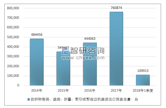 2014-2018年1季度纺织物卷绕、退绕、折叠、剪切或剪齿边机器进出口贸易总量走势图（单位：台）