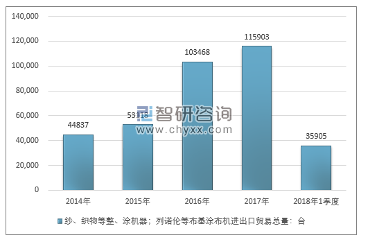 2014-2018年1季度纱、织物等整、涂机器；列诺伦等布基涂布机进出口贸易总量走势图（单位：台）