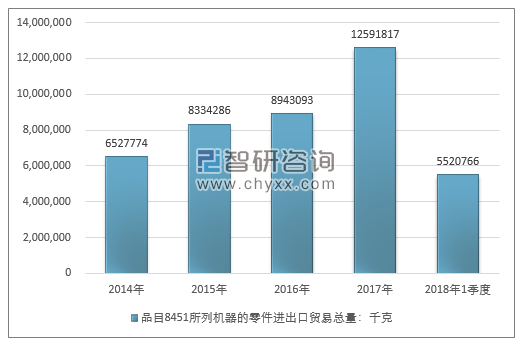 2014-2018年1季度品目8451所列机器的零件进出口贸易总量走势图（单位：千克）