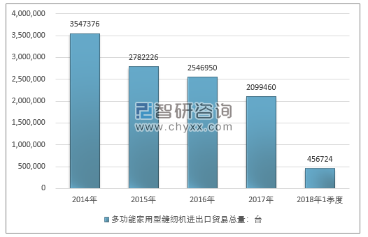 2014-2018年1季度多功能家用型缝纫机进出口贸易总量走势图（单位：台）