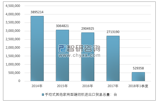 2014-2018年1季度手动式其他家用型缝纫机进出口贸易总量走势图（单位：台）