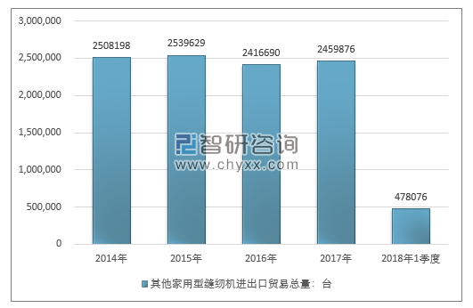 2014-2018年1季度其他家用型缝纫机进出口贸易总量走势图（单位：台）