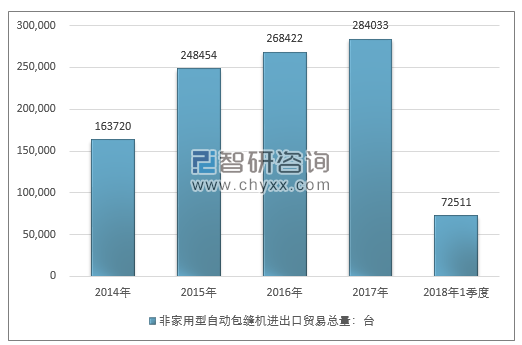 2014-2018年1季度非家用型自动包缝机进出口贸易总量走势图（单位：台）