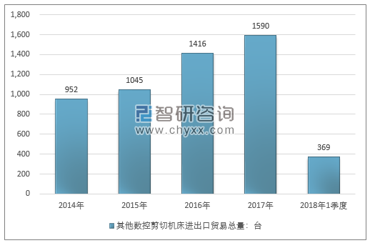 2014-2018年1季度其他数控剪切机床进出口贸易总量走势图（单位：台）