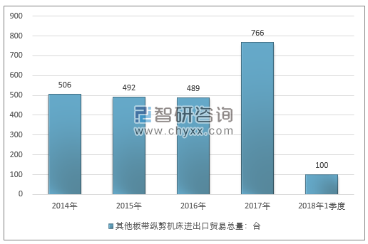 2014-2018年1季度其他板带纵剪机床进出口贸易总量走势图（单位：台）