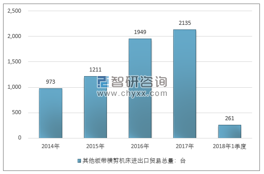 2014-2018年1季度其他板带横剪机床进出口贸易总量走势图（单位：台）