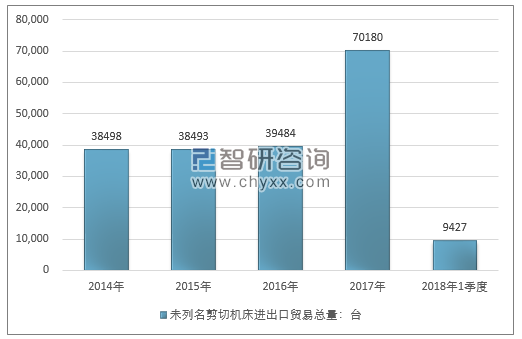 2014-2018年1季度未列名剪切机床进出口贸易总量走势图（单位：台）