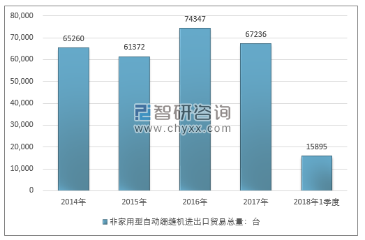 2014-2018年1季度非家用型自动绷缝机进出口贸易总量走势图（单位：台）