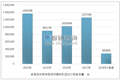 2014-2018年1季度其他非家用型自动缝纫机进出口贸易总量走势图（单位：台）