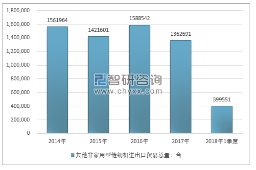 2014-2018年1季度其他非家用型缝纫机进出口贸易总量走势图（单位：台）