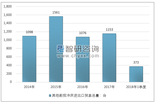 2014-2018年1季度其他数控冲床进出口贸易总量走势图（单位：台）