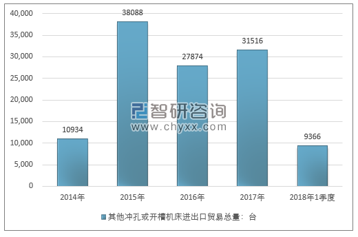 2014-2018年1季度其他冲孔或开槽机床进出口贸易总量走势图（单位：台）