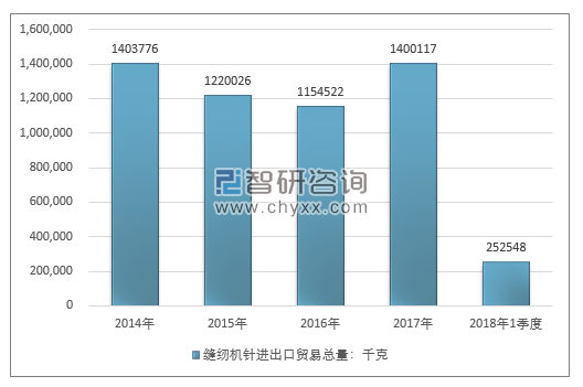 2014-2018年1季度缝纫机针进出口贸易总量走势图（单位：千克）