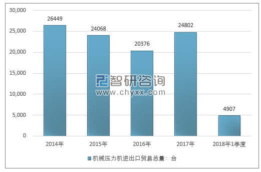 2014-2018年1季度机械压力机进出口贸易总量走势图（单位：台）