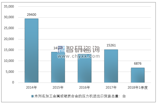 2014-2018年1季度未列名加工金属或硬质合金的压力机进出口贸易总量走势图（单位：台）