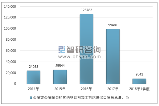 2014-2018年1季度金属或金属陶瓷的其他非切削加工机床进出口贸易总量走势图（单位：台）