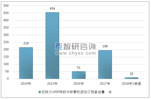 2014-2018年1季度拉拔力≤300吨的冷拔管机进出口贸易总量走势图（单位：台）