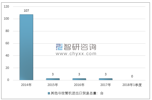 2014-2018年1季度其他冷拔管机进出口贸易总量走势图（单位：台）