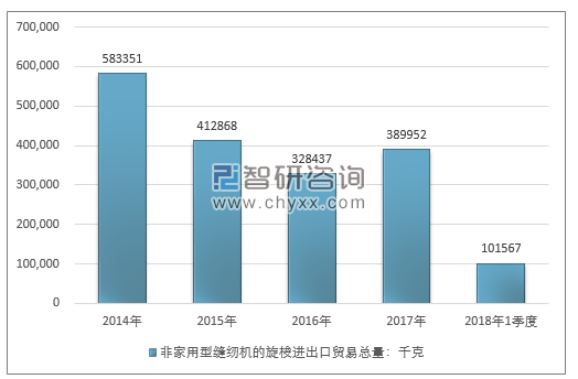 2014-2018年1季度非家用型缝纫机的旋梭进出口贸易总量走势图（单位：千克）