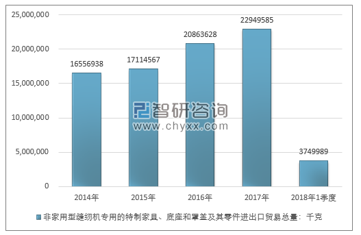 2014-2018年1季度非家用型缝纫机专用的特制家具、底座和罩盖及其零件进出口贸易总量走势图（单位：千克）