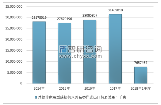 2014-2018年1季度其他非家用型缝纫机未列名零件进出口贸易总量走势图（单位：千克）